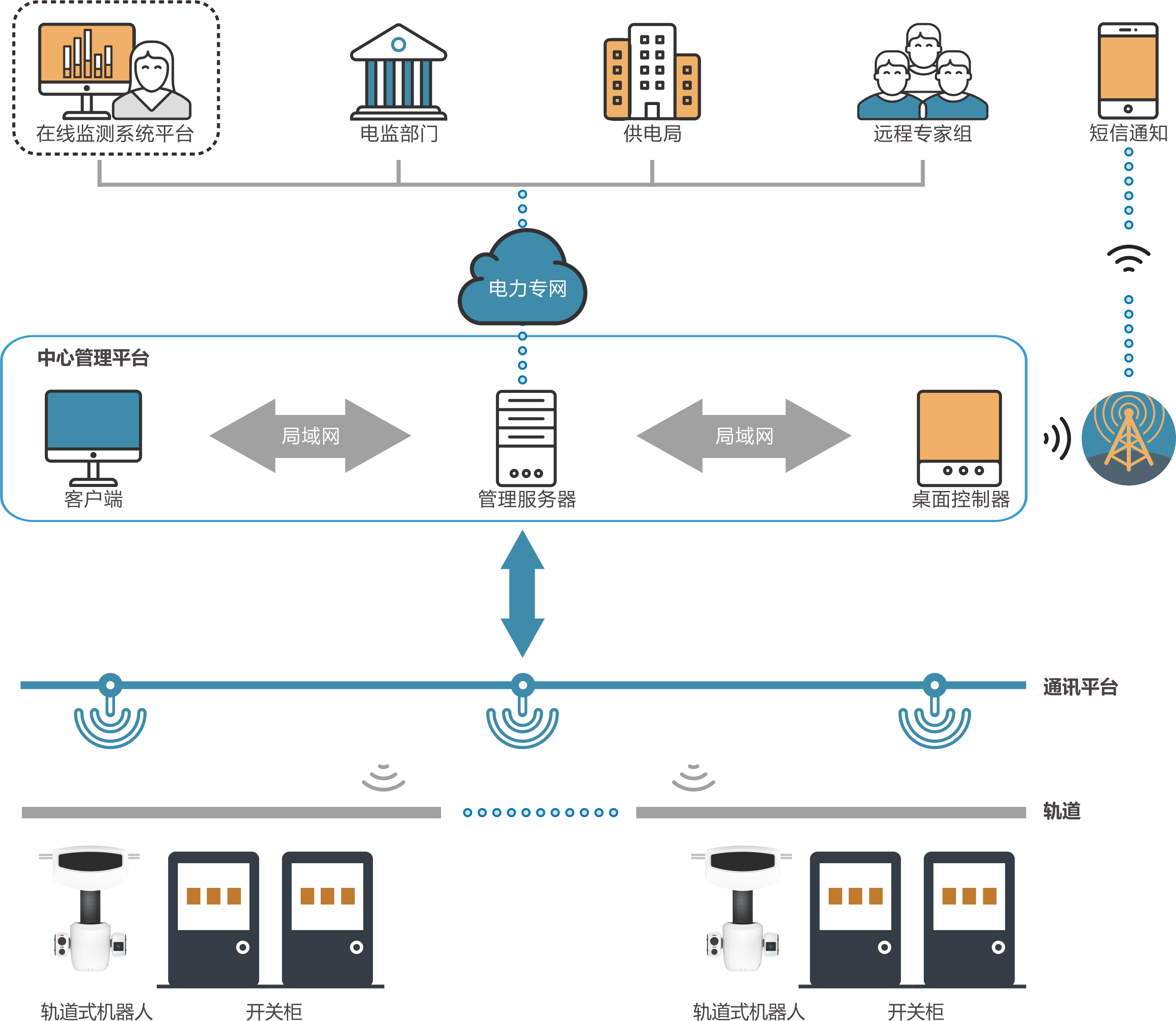 數(shù)據(jù)中心機器人智能巡檢解決方案 系統(tǒng)架構